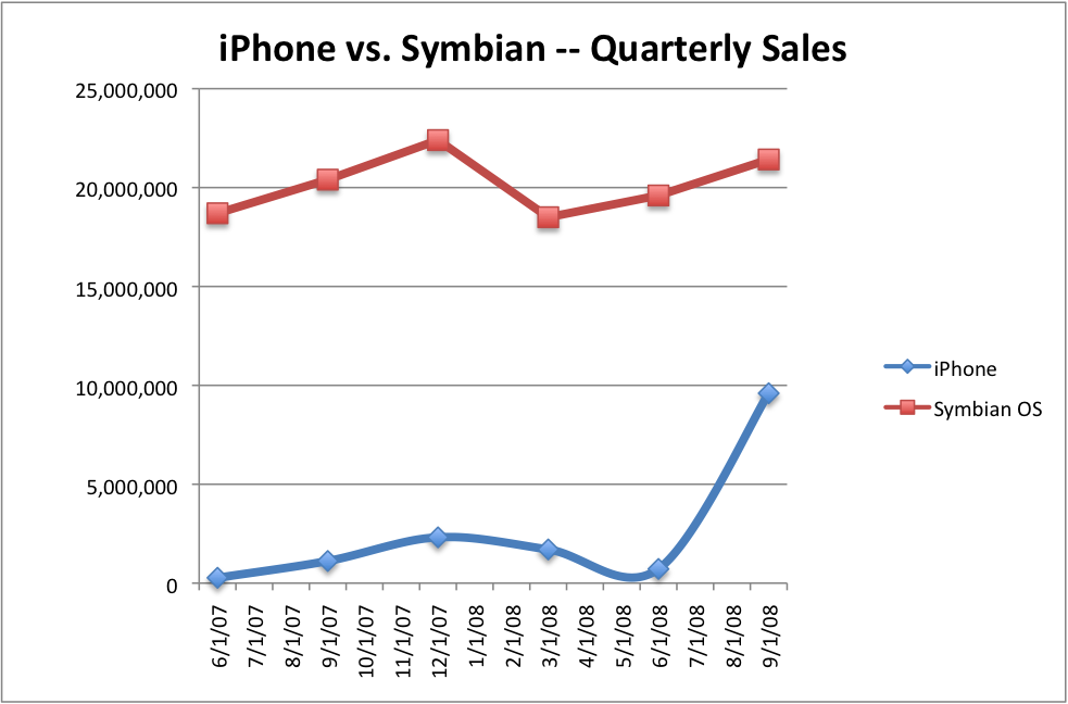 Scenario of the battle of mobile phone operating system.