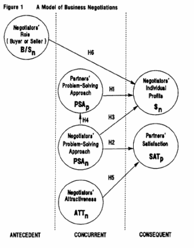  A Model of Business Negotiation