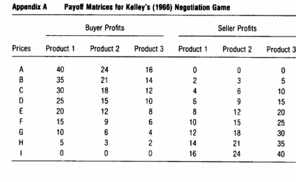  Payoff Matrices in a Negotiation Game