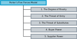 Porter’s Five Forces Model of UK Construction Industry