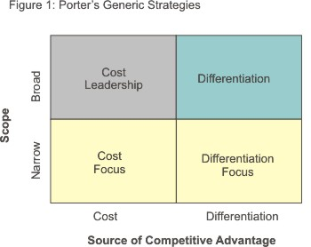 Porter's Generic Strategies