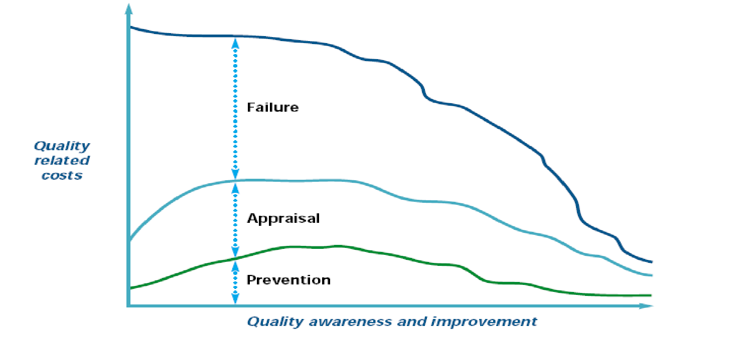 Three costs of Cost of quality measurement approach