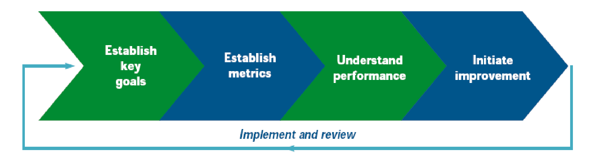 Steps in the simple performance measurement framework