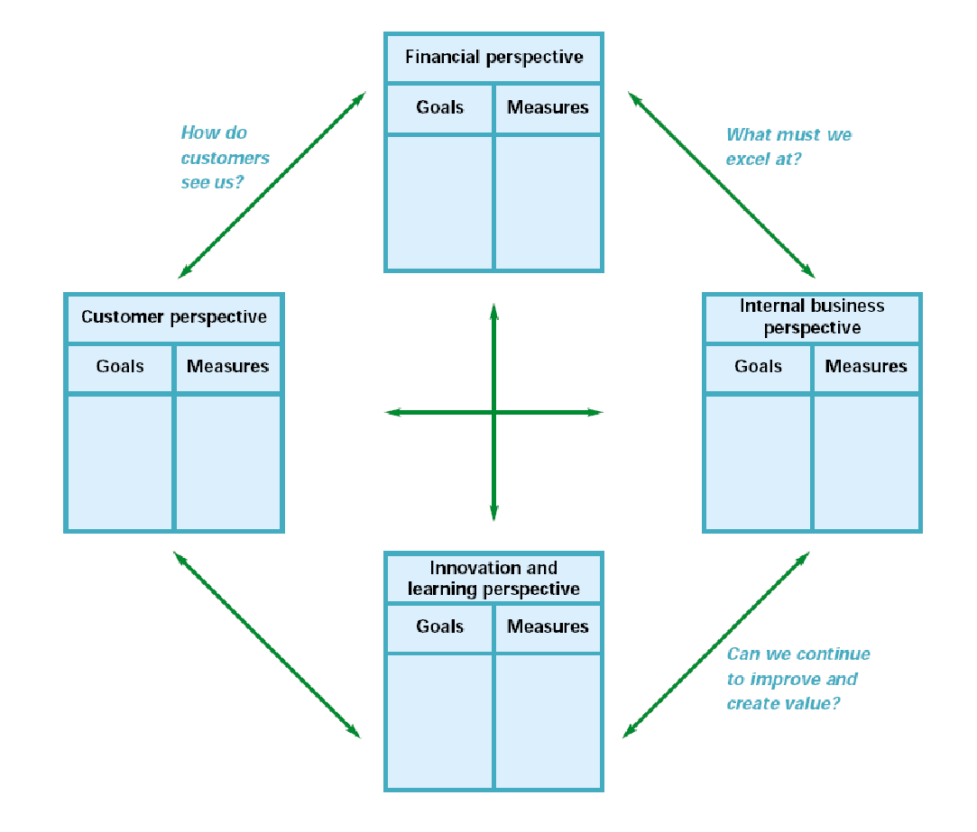  Balanced scorecard approach