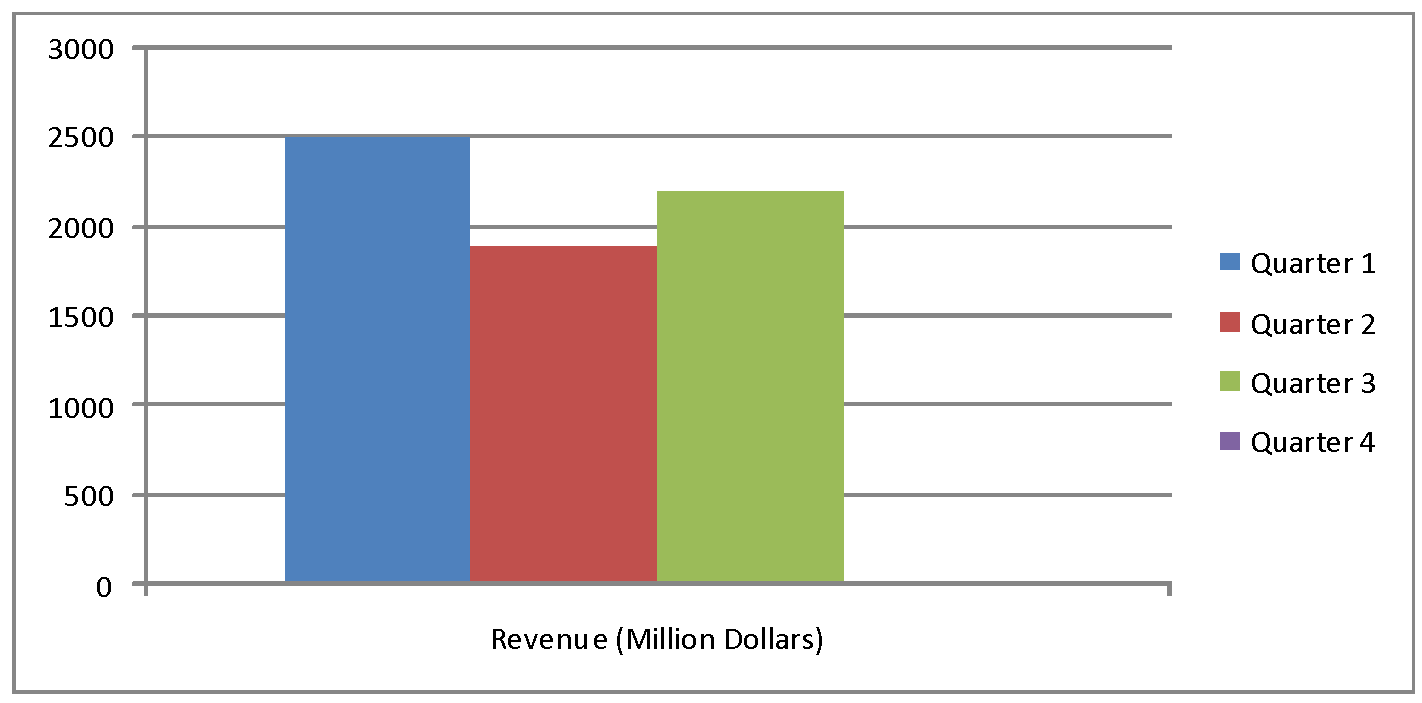 Mac’s revenue in last year