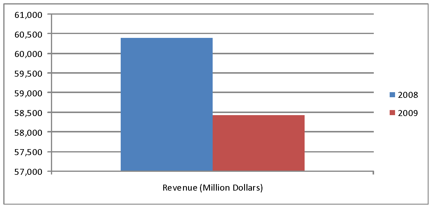 Microsoft’s revenue in 2008 and 2009