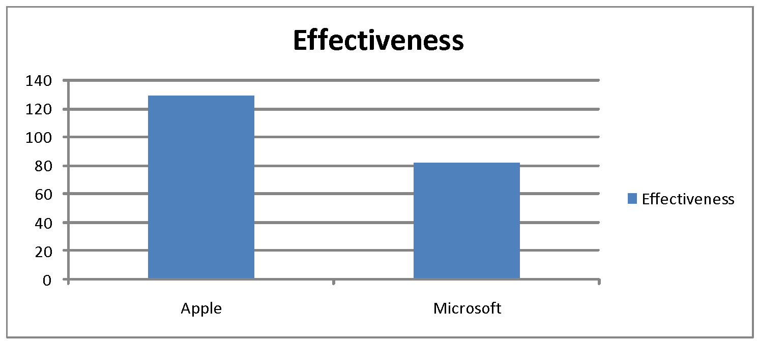 Effectiveness of Apple and Microsoft