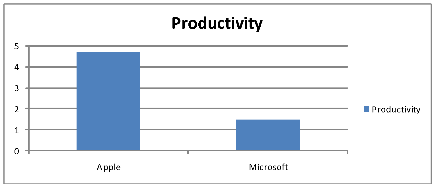 Productivity of Apple and Microsoft