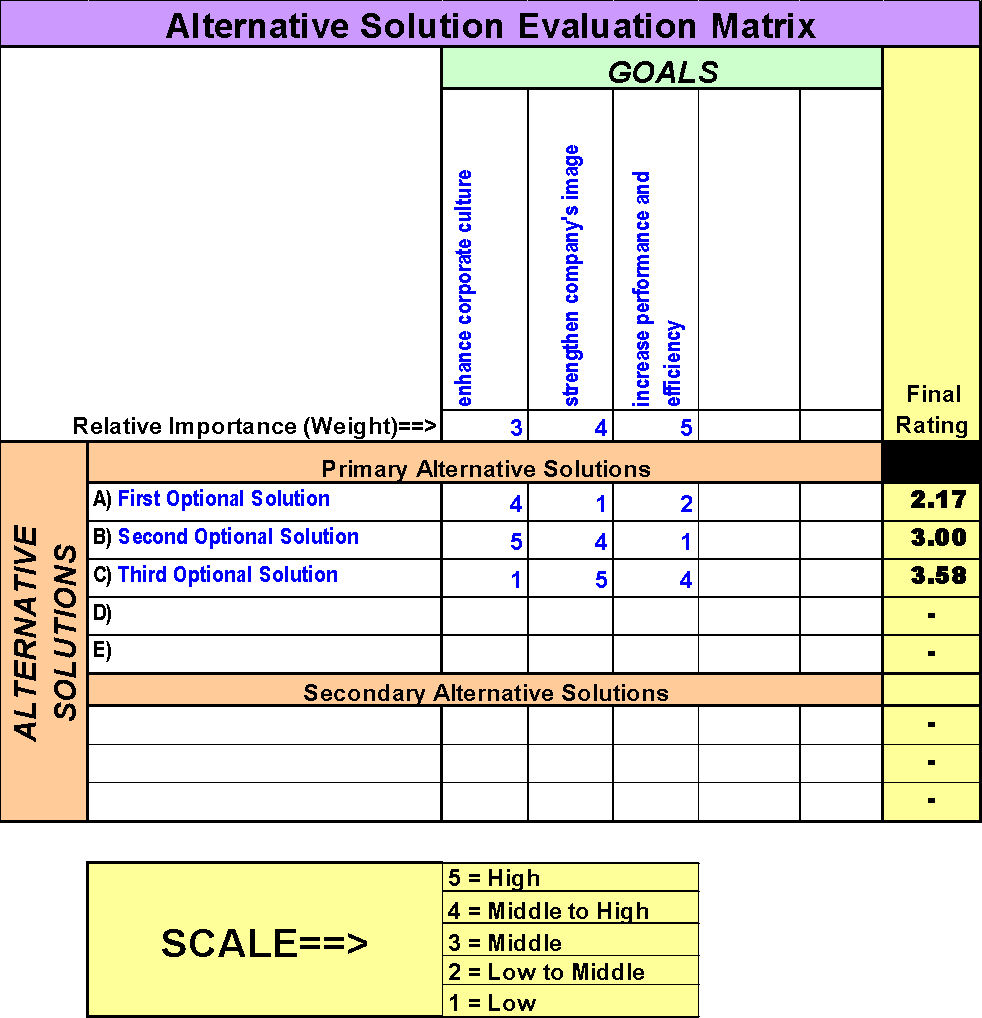 Analysis of Alternative Solutions