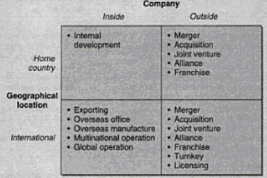 Expansion Method Matrix