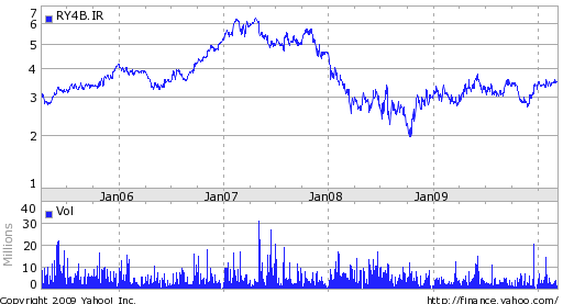 Basic Chart of Ryan air