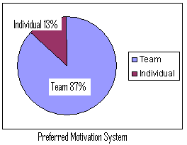 Preferred Motivation System