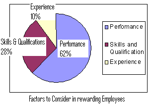 Factors to Consider in rewarding Employees