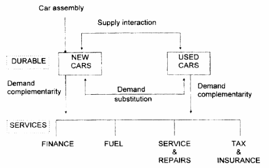 Sector matrix for Automobile Demand