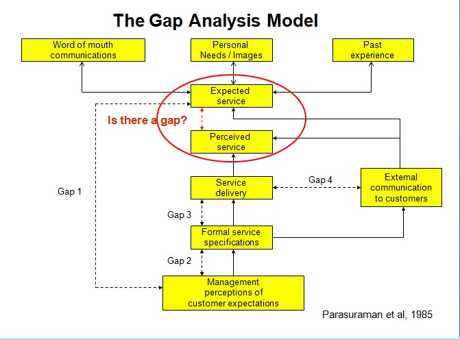 Gap Analysis