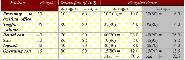 Factor rating model