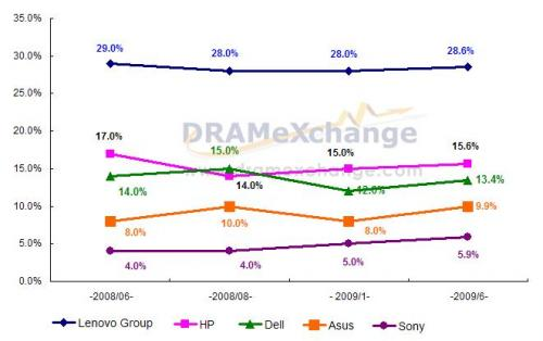 Market Share