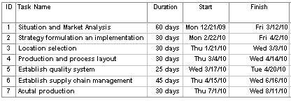 Project Schedule