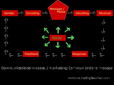 Communication Process