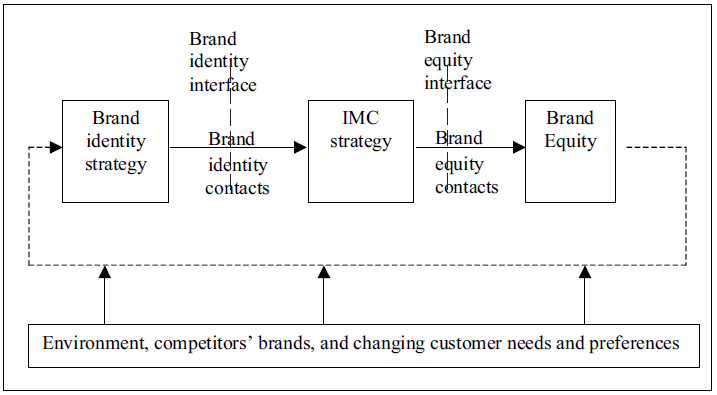Brand Equity Strategy