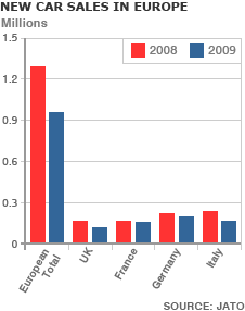 New Car Sales in Europe