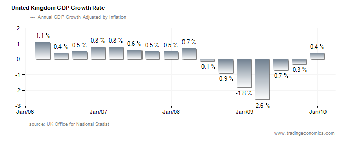 Graph illustrating growth in UK retail industry