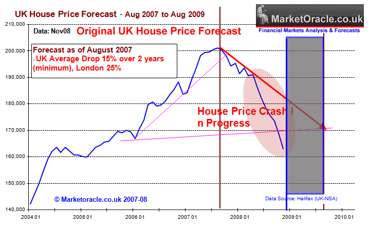 Graph showing the trend in UK housing industry