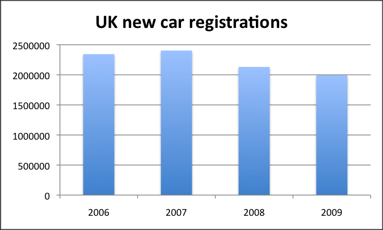 New Car Registration in UK