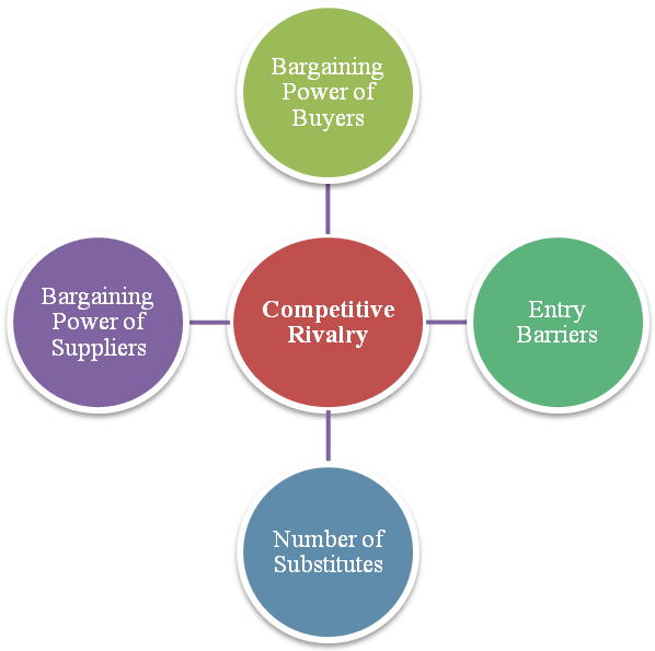 Porter’s Five Forces Model