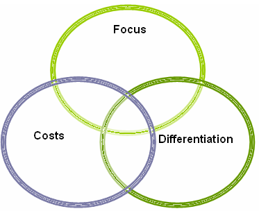 Porter’s Generic Forces Model 