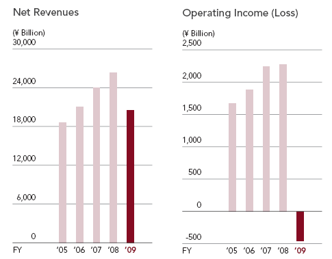 Net revenue and operating income