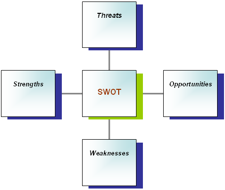 SWOT analysis of Toyota