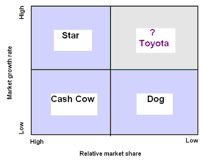 BCG matrix for Toyota