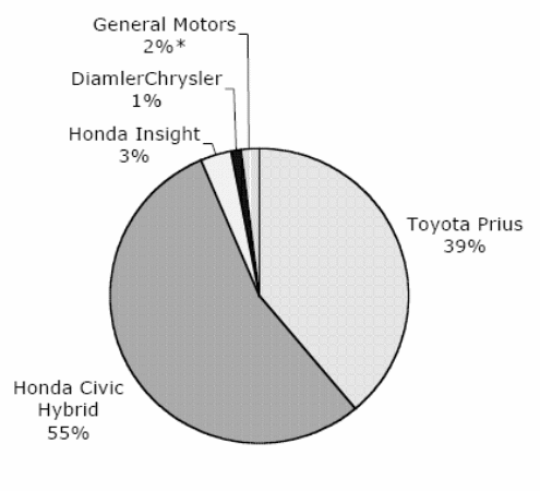 Market share of hybrid cars in 2003