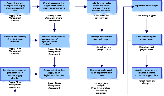 Supply Chain improvement project for Acetate Company