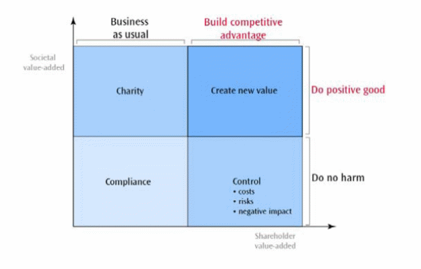 Different approaches to CSR