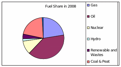 Pie Charts indicating the proportion of Energy Supply in 2008.