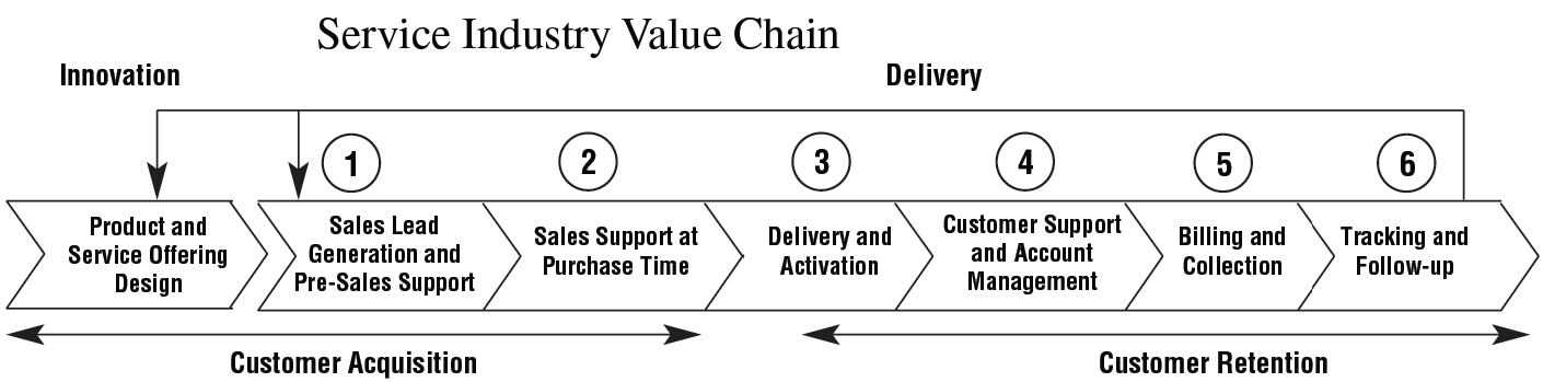 Customer Value Chain.