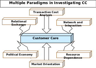 Multiple Paradigms in Investigating CC.