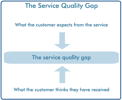 Gaps to Address Customer’s Satisfaction.