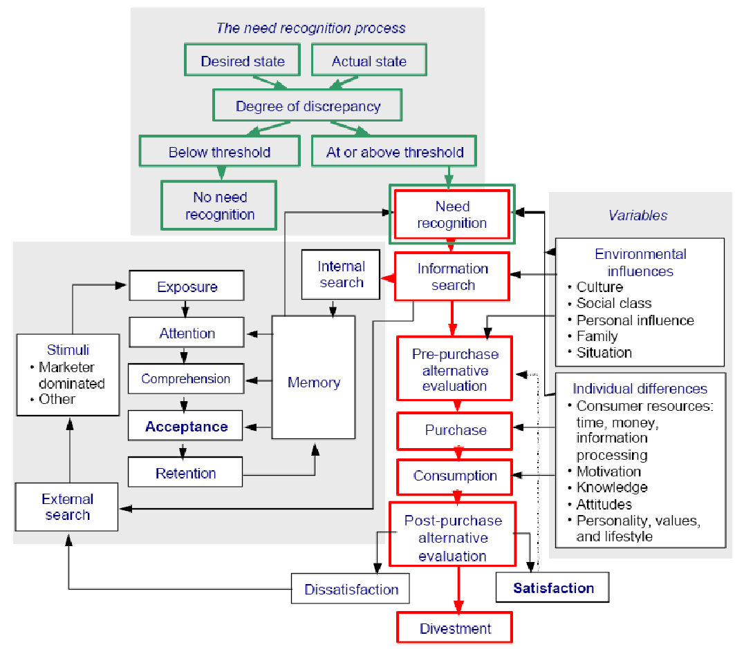 Formulation of Customers Satisfaction.