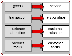 Customer-Centred Approach.