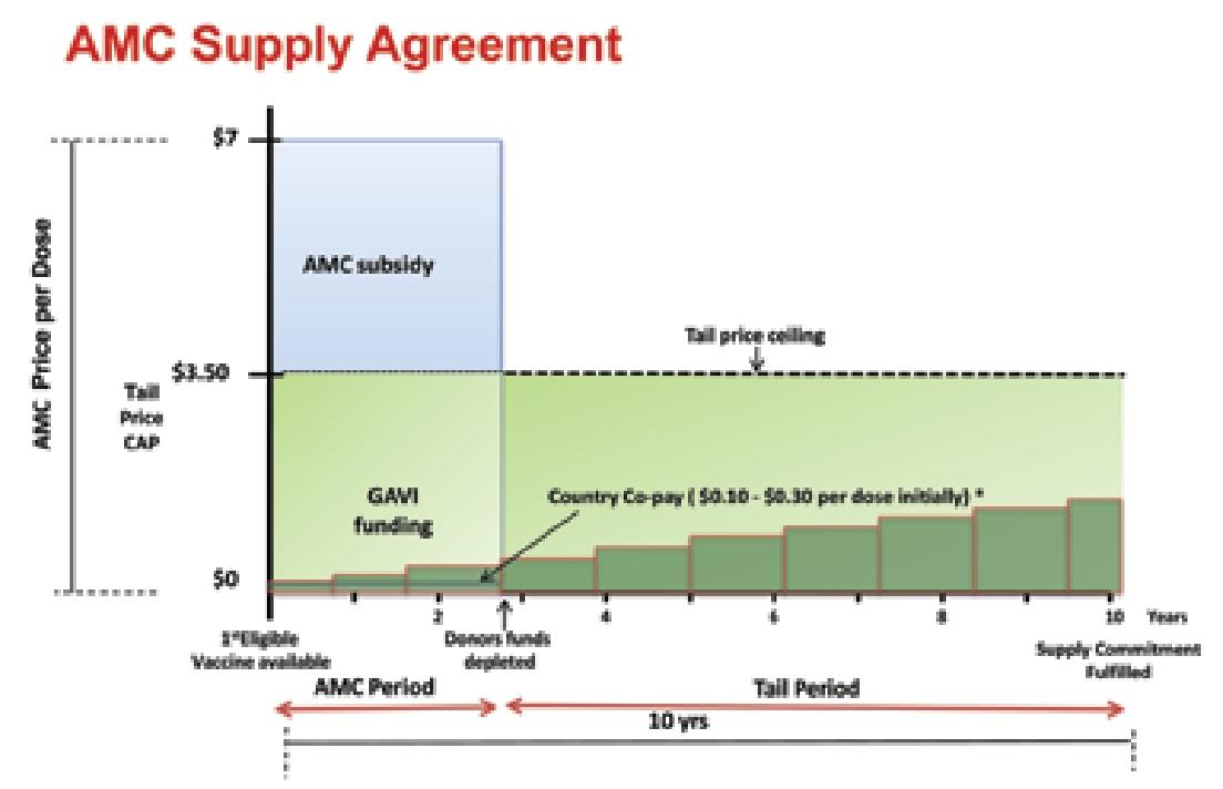 AMC Supply Agreement