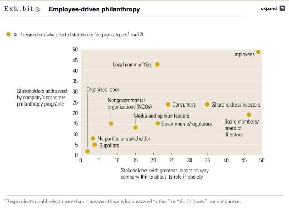 Employee-driven philanthropy