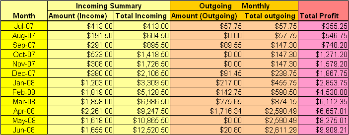 Financial Summery of Dena’s Salon