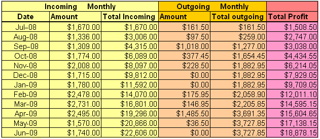 Sales revenue of Dena’s Salon