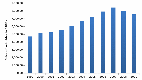 Worldwide sales Toyota