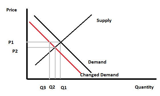 Short-run Demand.