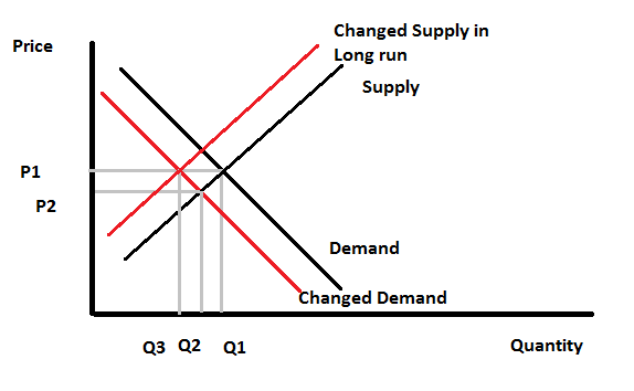 Long run demand curve.