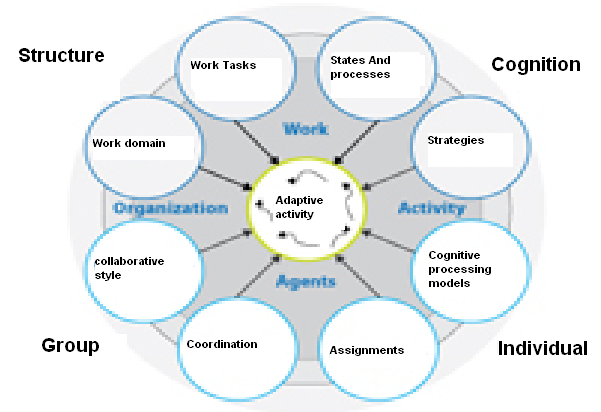 Cognitive Mapping.